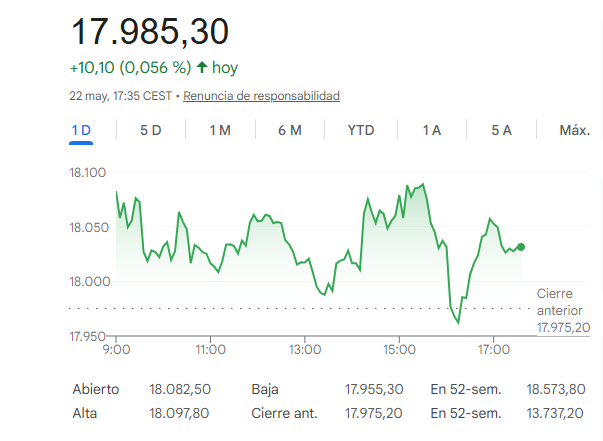 El Ibex 35 sube un 2,06% en la semana