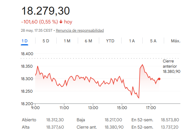 El Ibex 35 cede un 0,55%