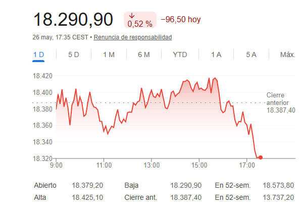 El Ibex 35 cede un 0,52%