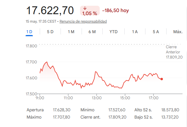 El Ibex 35 cae un 1%