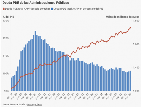 La deuda pública alcanza un récord de 1,740 billones