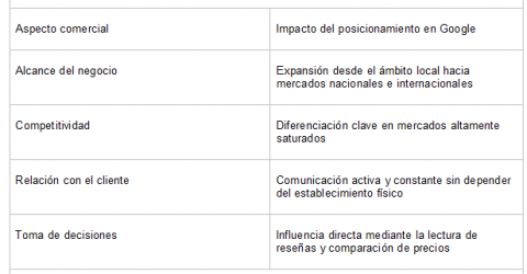 ¿Por qué los negocios de Madrid apuestan cada vez más por el posicionamiento en Google?