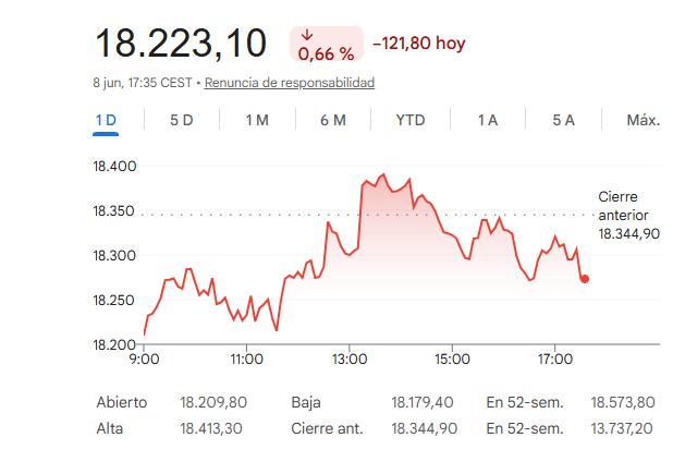 El Ibex 35 cede un 0,66%