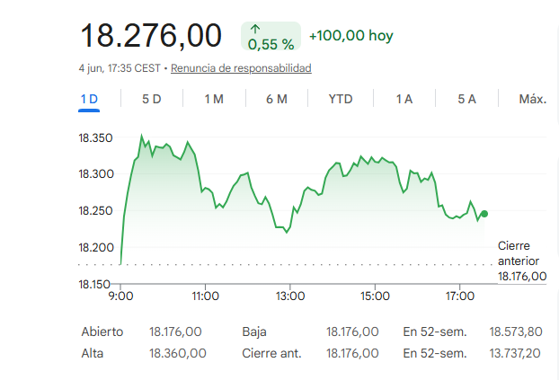 El Ibex 35 repunta un 0,55%