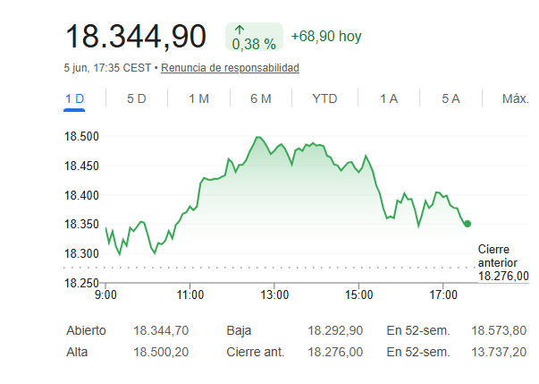 El Ibex 35 roza m&aacute;ximos hist&oacute;ricos