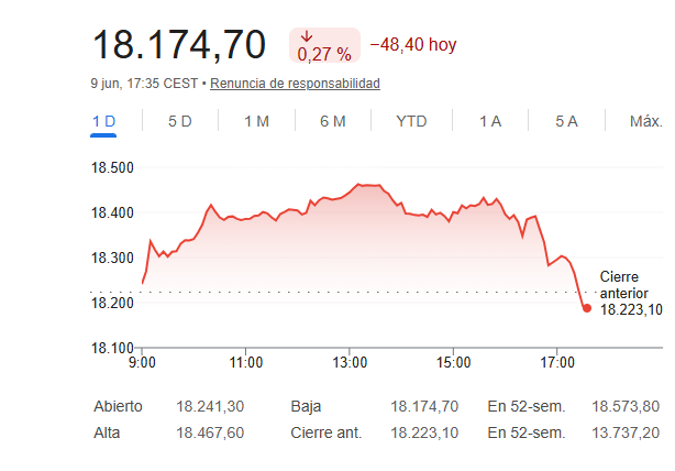 El Ibex 35 cede un 0,27%