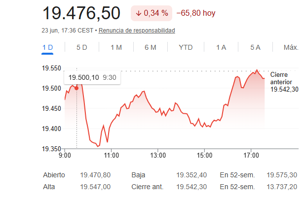 El Ibex 35 cede un 0,34%