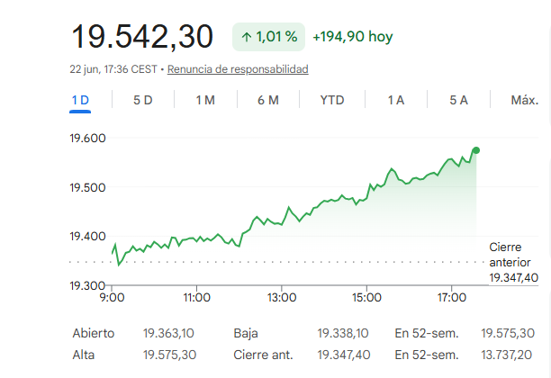 El Ibex 35 supera los 19.500 puntos por primera vez