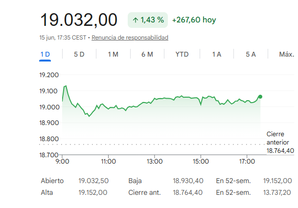 El Ibex 35 cierra por encima de los 19.000 puntos por primera vez