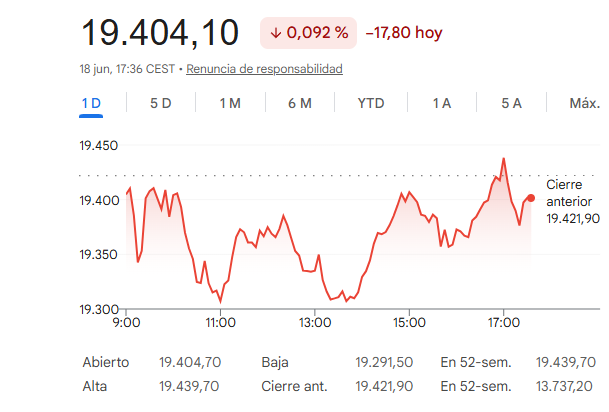 El Ibex 35 cede un 0,09%