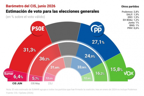 El CIS admite un pinchazo del PSOE tras el 'caso cloacas' y la imputación de Zapatero
