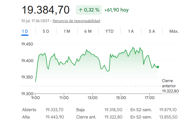 El Ibex 35 avanza un 0,32%