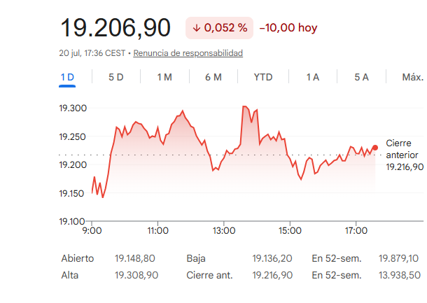 El Ibex 35 cede un leve 0,05%