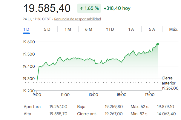 El Ibex 35 avanza un 1,65%