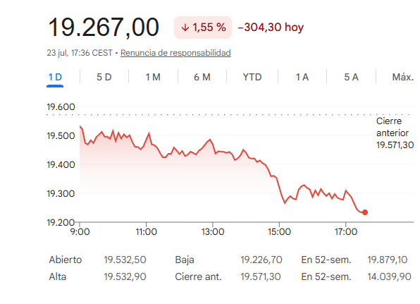 El Ibex 35 cae un 1,55%