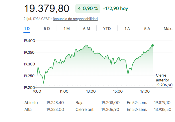 El Ibex 35 sube un 0,90%