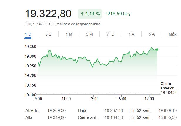 El Ibex 35 avanza un 1,14%
