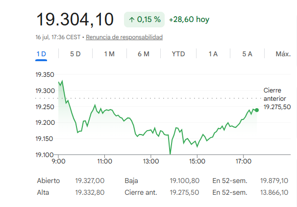 El Ibex 35 repunta un 0,15%