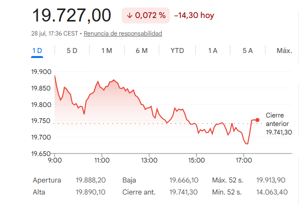 El Ibex 35 cede un 0,07%
