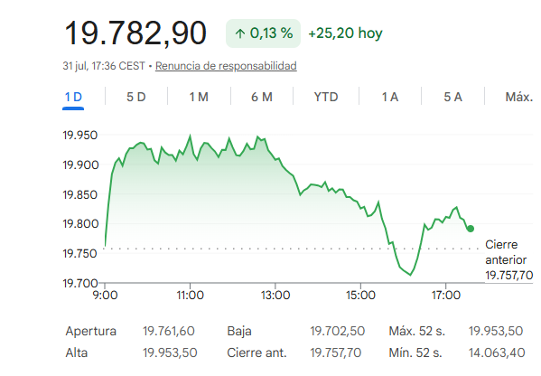 El Ibex 35 sube un 1,6% en julio