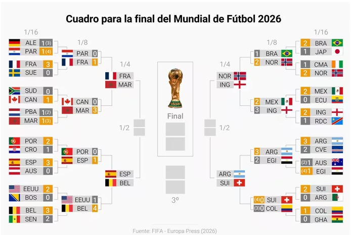 El Mundial afronta su recta final con Europa al frente
