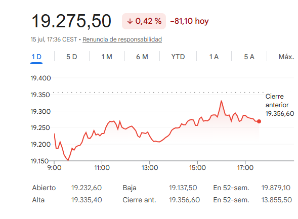 El Ibex 35 cede un 0,42%