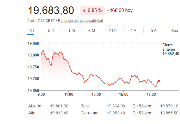 El Ibex 35 cede un 0,85%