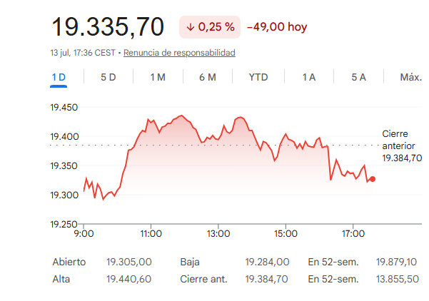 El Ibex 35 cede un 0,25%