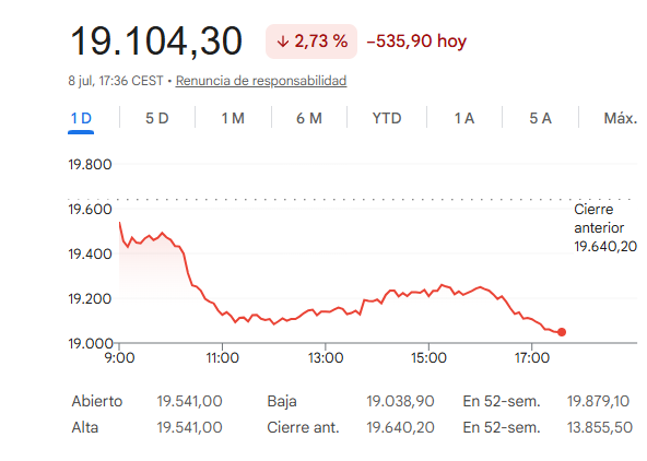 El Ibex 35 cae casi un 3%