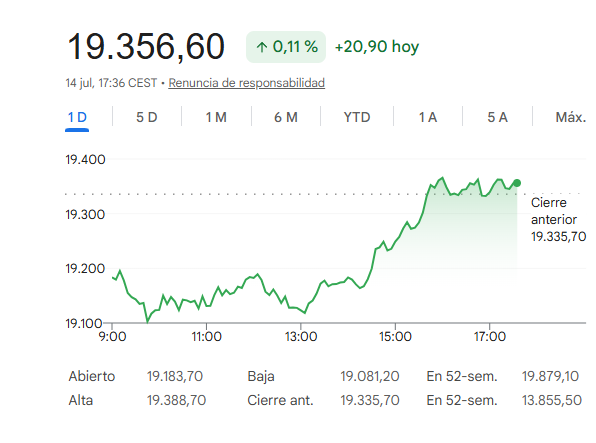 El Ibex 35 avanza un 0,11%
