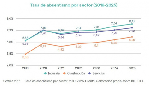 El absentismo laboral alcanza un máximo histórico del 7,6%