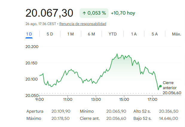 El Ibex 35 avanza un leve 0,05%