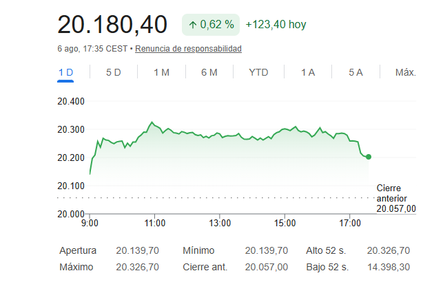 El Ibex 35 sube otro 0,62%