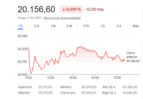 El Ibex 35 cede un 0,10% <br/>durante la semana