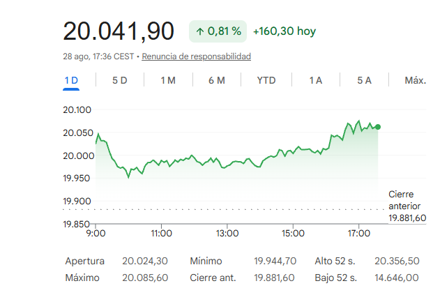 El Ibex 35 sube un 0,81%