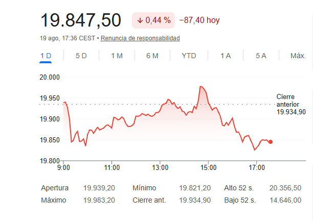 El Ibex 35 cede un 0,44%