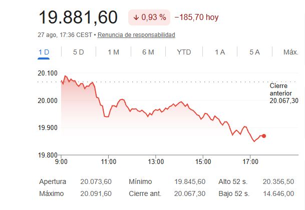 El Ibex 35 cede un 0,93%