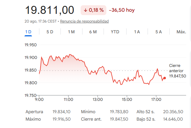 El Ibex 35 cede un 0,18%