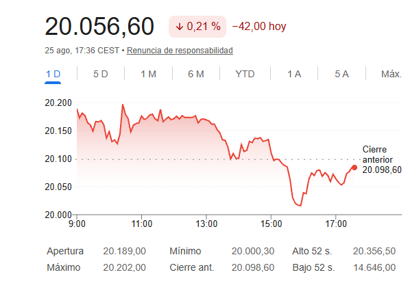 El Ibex 35 cede un 0,21%