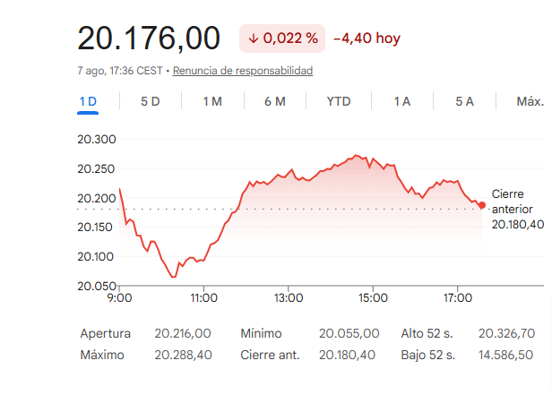 El Ibex 35 sube un 1,99% en la primera semana de agosto