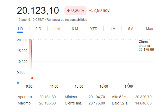 El Ibex 35 abre a la baja (-0,1%)