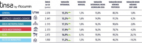 El precio de la vivienda supera en un 2% los máximos de la burbuja