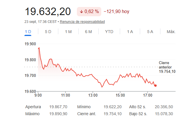El Ibex 35 se deja un 0,62%