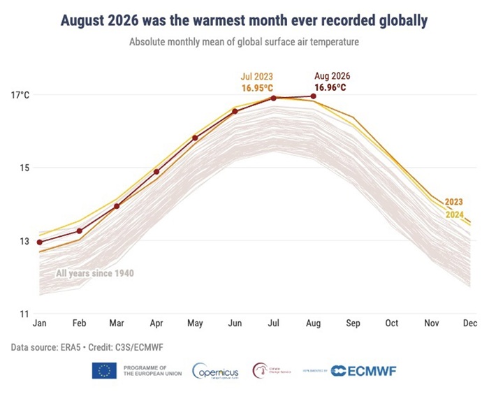 Agosto fue el mes m&aacute;s caluroso jam&aacute;s registrado a nivel mundial