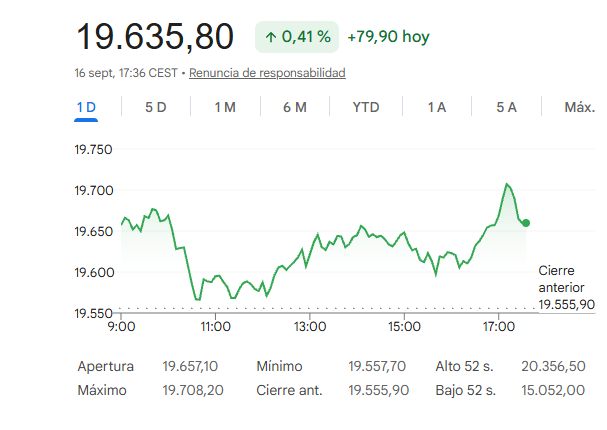 El Ibex 35 repunta un 0,41%