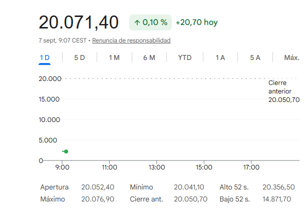 El Ibex 35 abre plano