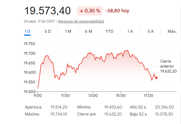 El Ibex 35 cede un 0,30%