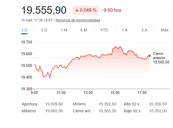 El Ibex 35 cierra casi plano