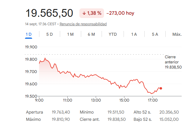El Ibex 35 cae un 1,38%