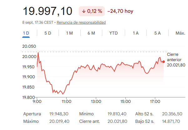 El Ibex 35 cede un 0,12%
